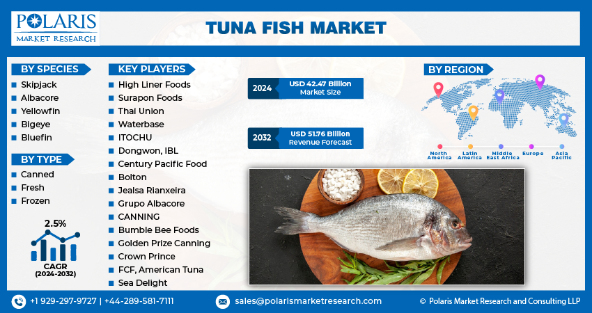 Tuna Fish Market Size